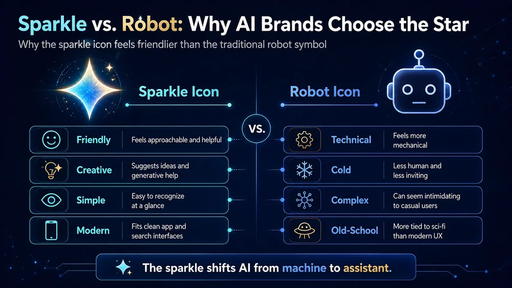 Infographic comparing sparkle icon vs robot icon in AI branding, highlighting friendly, creative, simple, modern vs technical, cold, complex.