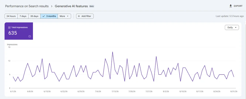 An anonymized Google Search Console Generative AI features report showing three months of impression data